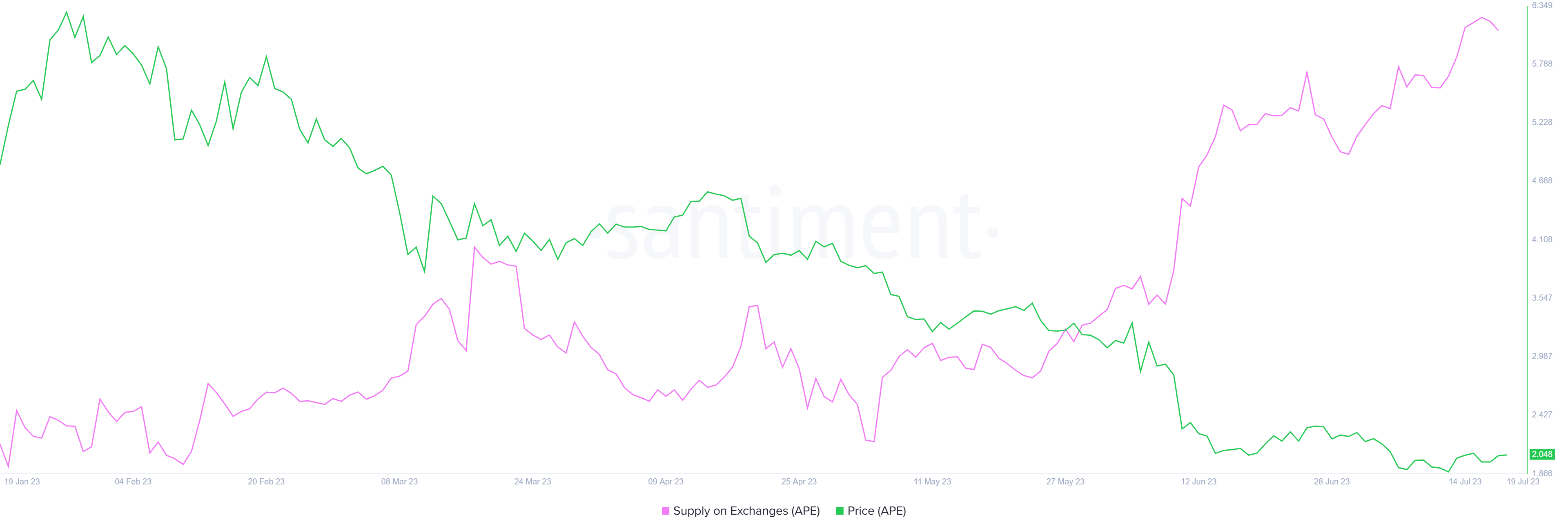 ApeCoin supply on exchanges